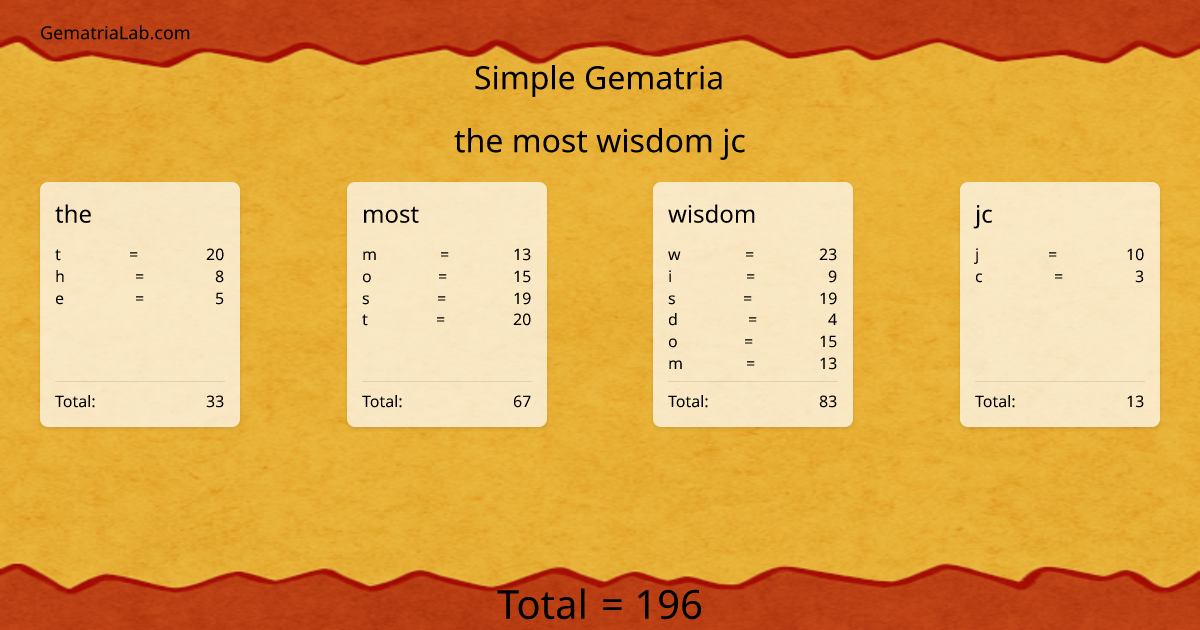 the most wisdom jc in simple Gematria